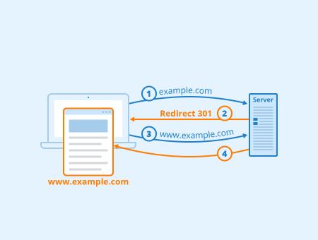 301 redirect voorbeeld