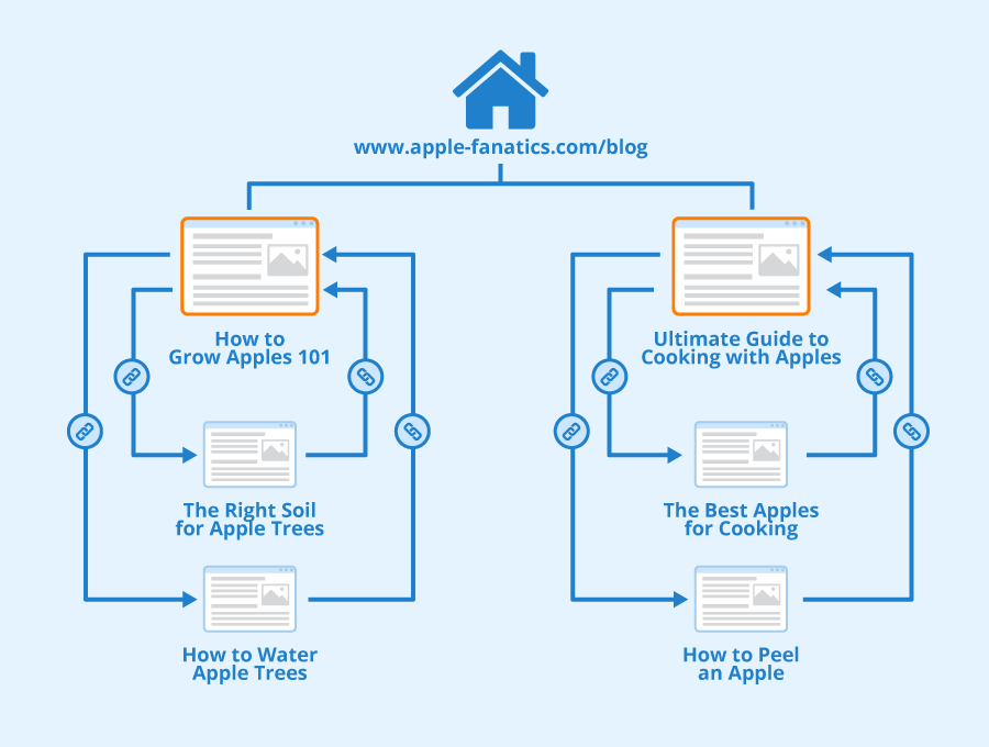 Voorbeeld van topic clusters