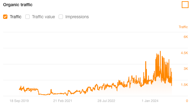 Stijgende traffic SEO resultaat Chiropractiecentraal